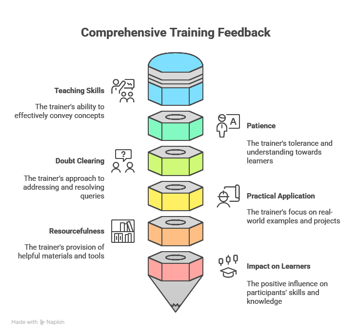 Feedback By Participants